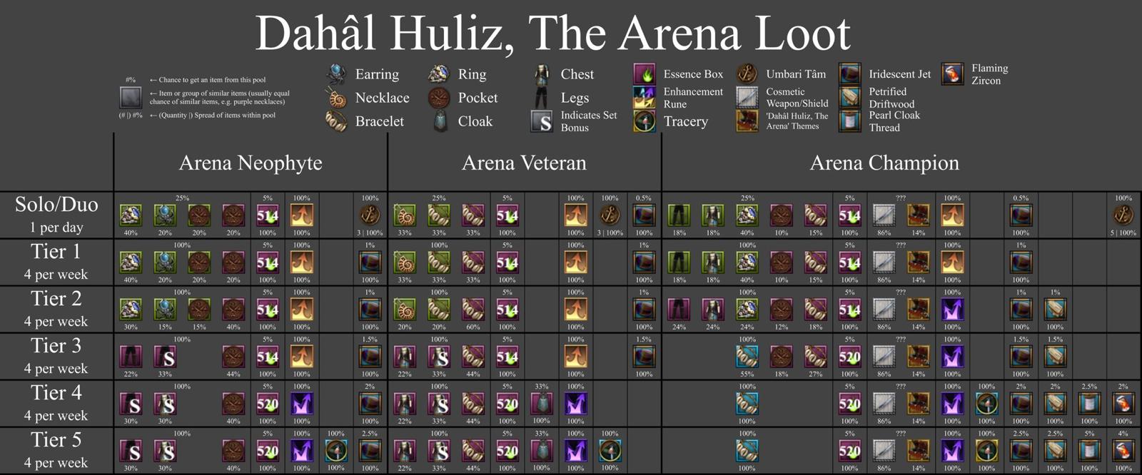 Dahâl Huliz, die Arena - Loot