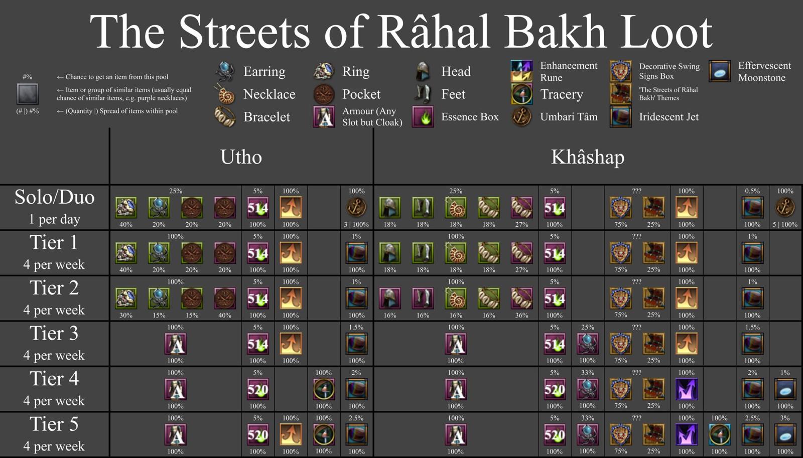 Die Straßen von Râhal Bakh - Loot